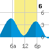 Vilano Beach tide chart for Tuesday, February 6, 2024