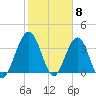 Vilano Beach tide chart for Thursday, February 8, 2024