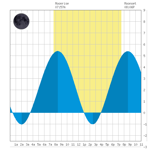 Vilano Beach tide chart for Sunday, March 10, 2024