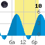 Vilano Beach tide chart for Sunday, March 10, 2024