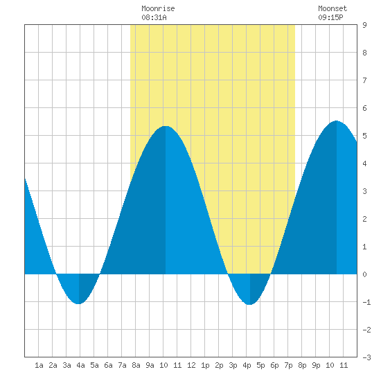 Vilano Beach tide chart for Monday, March 11, 2024