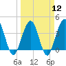 Vilano Beach tide chart for Tuesday, March 12, 2024