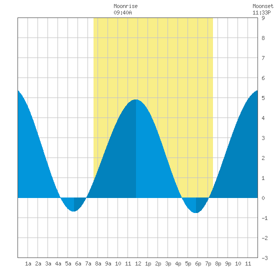 Vilano Beach tide chart for Wednesday, March 13, 2024