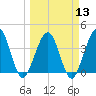 Vilano Beach tide chart for Wednesday, March 13, 2024