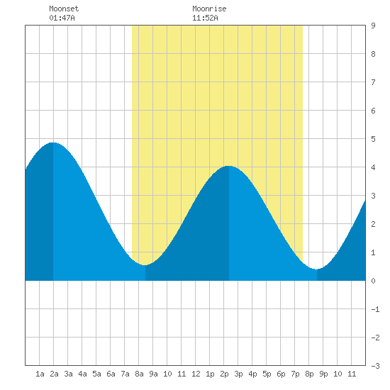 Vilano Beach tide chart for Saturday, March 16, 2024