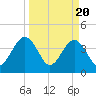 Vilano Beach tide chart for Wednesday, March 20, 2024