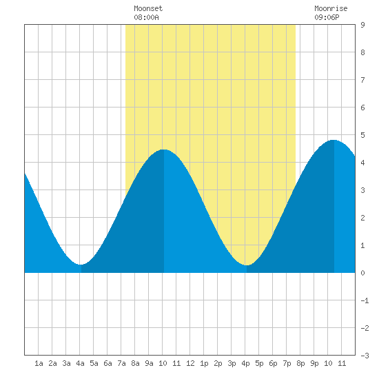 Vilano Beach tide chart for Tuesday, March 26, 2024