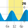 Vilano Beach tide chart for Tuesday, March 26, 2024