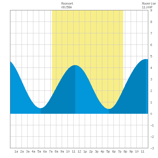 Vilano Beach tide chart for Thursday, March 28, 2024