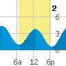 Vilano Beach tide chart for Saturday, March 2, 2024