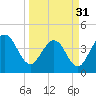 Vilano Beach tide chart for Sunday, March 31, 2024