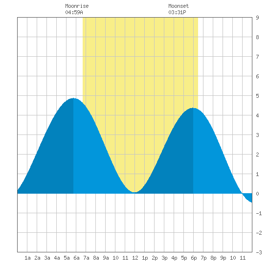 Vilano Beach tide chart for Thursday, March 7, 2024