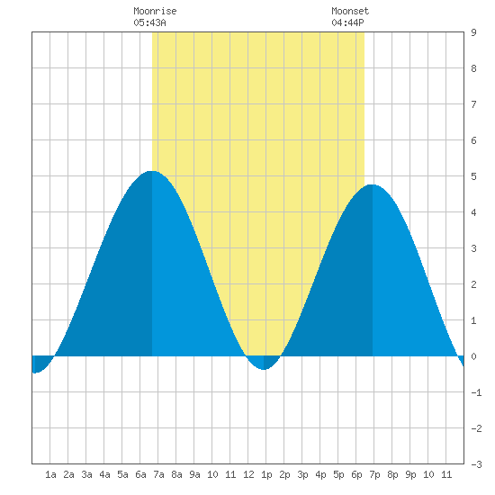 Vilano Beach tide chart for Friday, March 8, 2024
