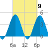 Vilano Beach tide chart for Saturday, March 9, 2024