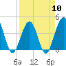 Vilano Beach tide chart for Wednesday, April 10, 2024