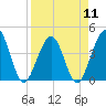 Vilano Beach tide chart for Thursday, April 11, 2024