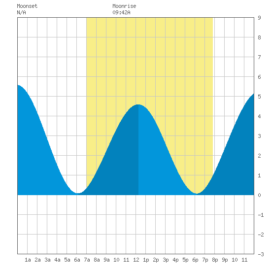 Vilano Beach tide chart for Friday, April 12, 2024
