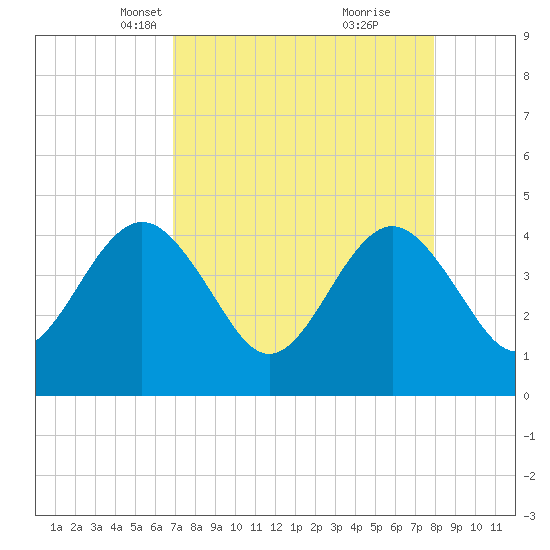 Vilano Beach tide chart for Thursday, April 18, 2024