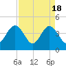 Vilano Beach tide chart for Thursday, April 18, 2024