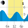 Vilano Beach tide chart for Monday, April 1, 2024