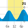 Vilano Beach tide chart for Sunday, April 21, 2024