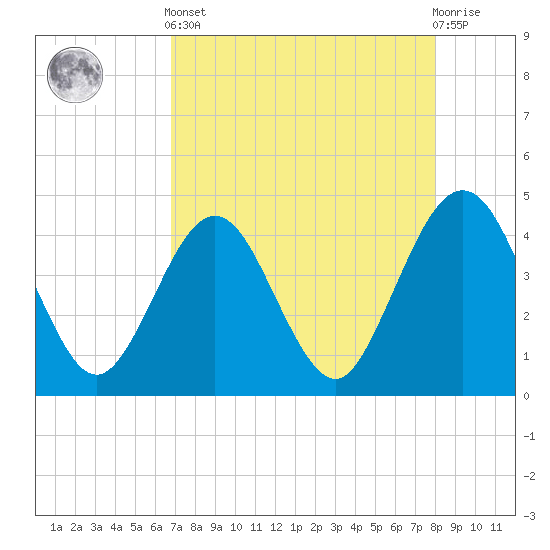Vilano Beach tide chart for Tuesday, April 23, 2024