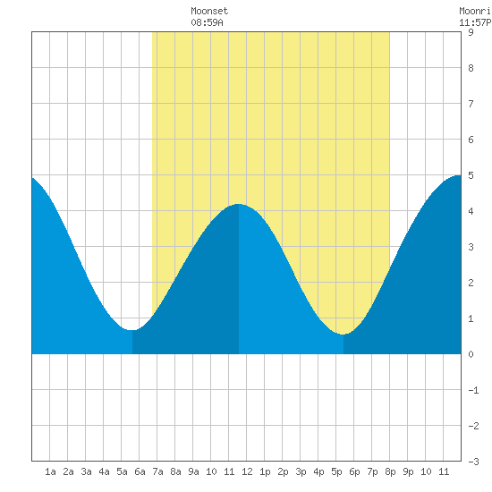 Vilano Beach tide chart for Saturday, April 27, 2024