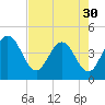 Vilano Beach tide chart for Tuesday, April 30, 2024