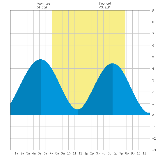 Vilano Beach tide chart for Thursday, April 4, 2024