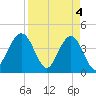 Vilano Beach tide chart for Thursday, April 4, 2024
