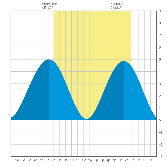 Vilano Beach tide chart for Friday, April 5, 2024