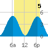 Vilano Beach tide chart for Friday, April 5, 2024