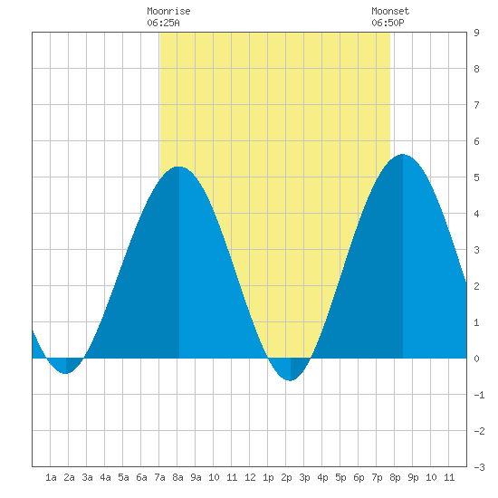 Vilano Beach tide chart for Sunday, April 7, 2024