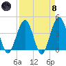 Vilano Beach tide chart for Monday, April 8, 2024