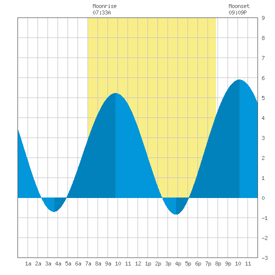 Vilano Beach tide chart for Tuesday, April 9, 2024