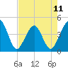 Vilano Beach tide chart for Saturday, May 11, 2024