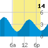 Vilano Beach tide chart for Tuesday, May 14, 2024