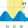 Vilano Beach tide chart for Friday, May 17, 2024