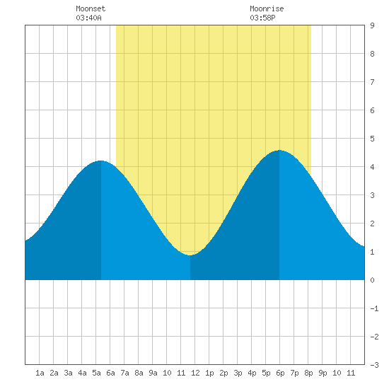 Vilano Beach tide chart for Saturday, May 18, 2024