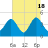 Vilano Beach tide chart for Saturday, May 18, 2024