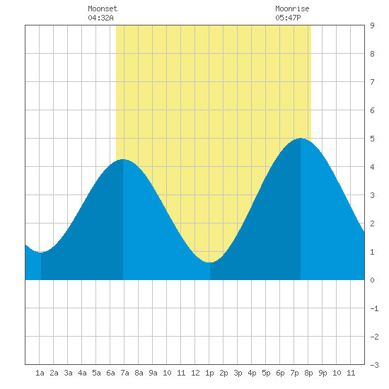 Vilano Beach tide chart for Monday, May 20, 2024