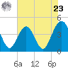 Vilano Beach tide chart for Thursday, May 23, 2024