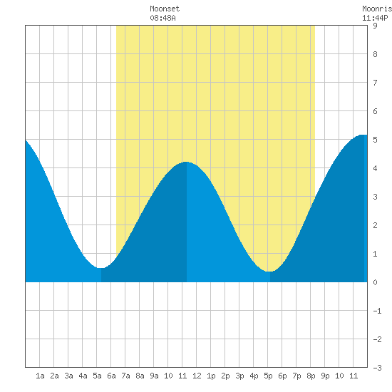 Vilano Beach tide chart for Sunday, May 26, 2024