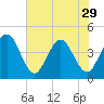 Vilano Beach tide chart for Wednesday, May 29, 2024