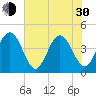 Vilano Beach tide chart for Thursday, May 30, 2024