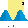 Vilano Beach tide chart for Friday, May 3, 2024