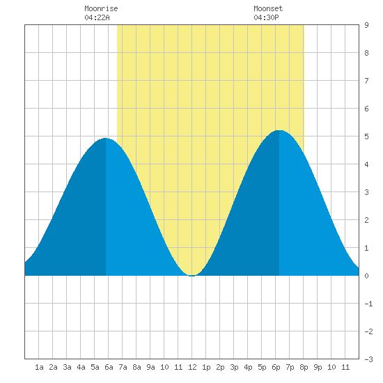 Vilano Beach tide chart for Saturday, May 4, 2024