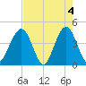 Vilano Beach tide chart for Saturday, May 4, 2024
