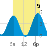 Vilano Beach tide chart for Sunday, May 5, 2024
