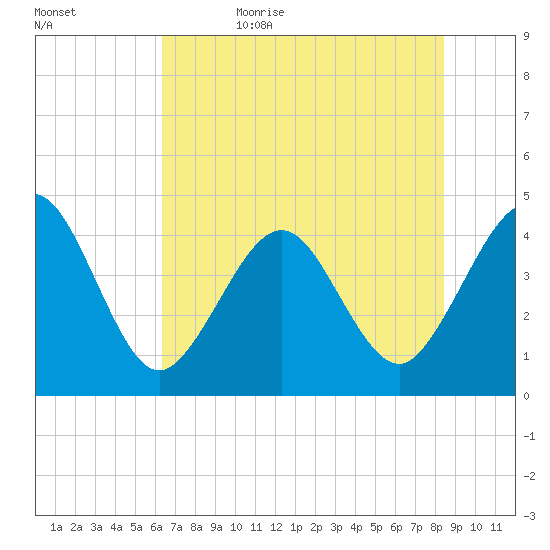 Vilano Beach tide chart for Monday, June 10, 2024